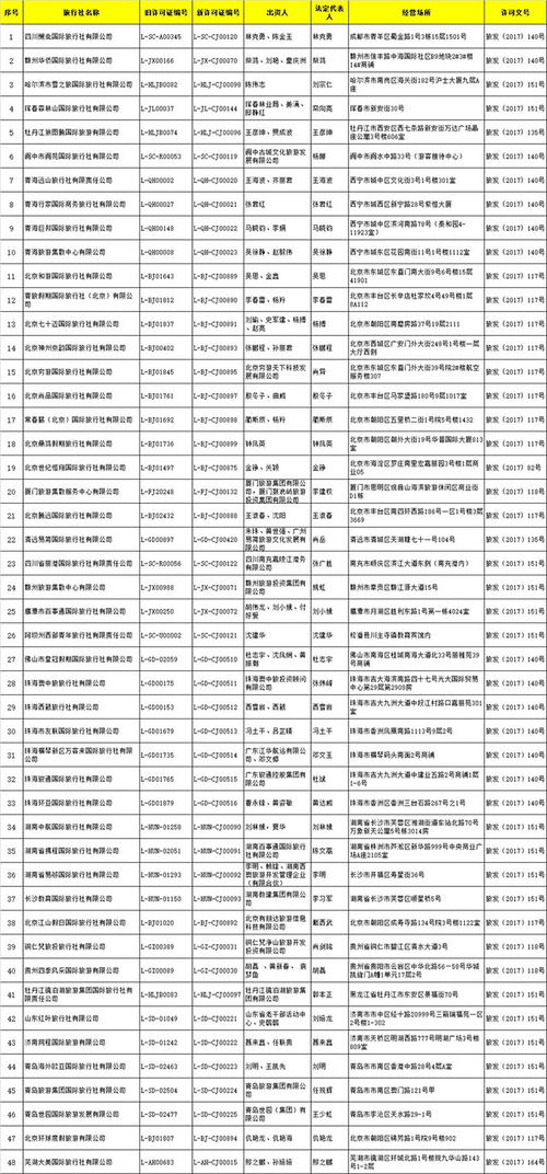 國家旅游局批準48家旅行社經(jīng)營出境游業(yè)務(wù)，助推旅游市場繁榮發(fā)展